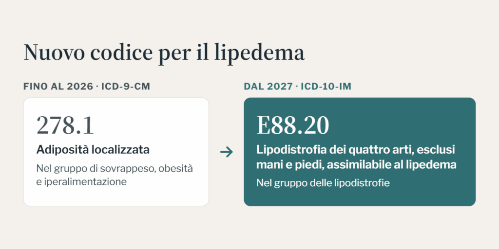 nuovo codice lipedema 2027